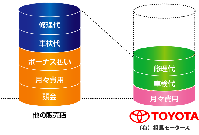 購入後の車検代や維持費が安い！